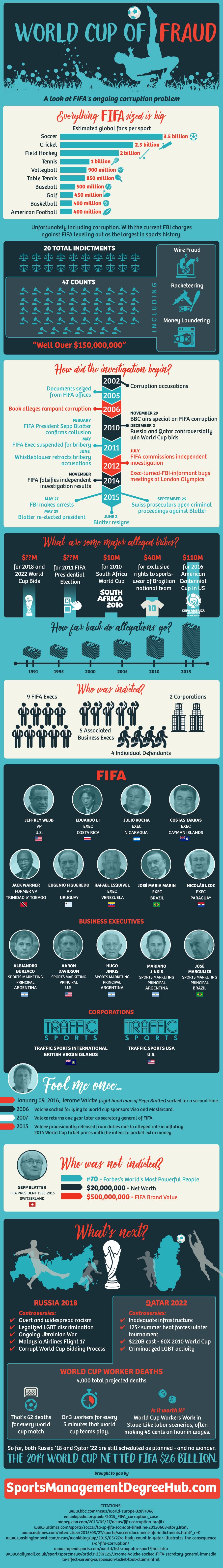 FIFA: A World Cup of Fraud