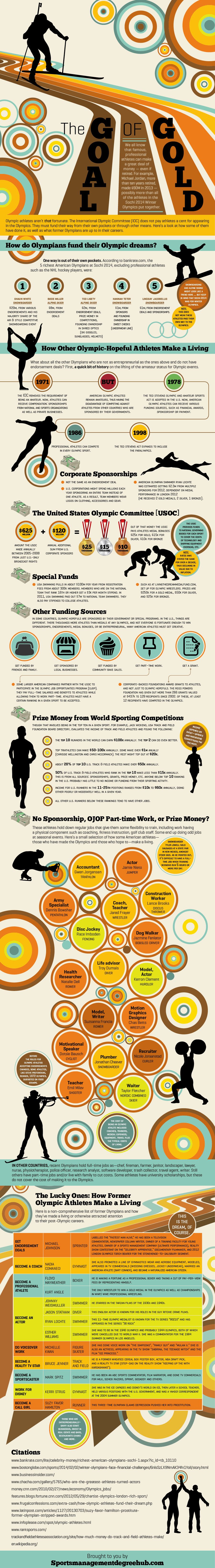 Olympic Salaries