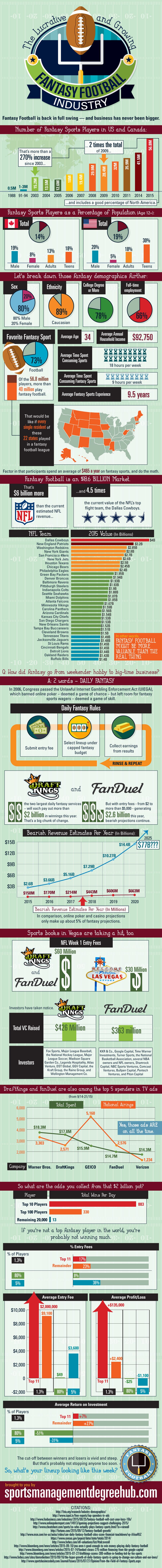 The Lucrative and Growing Fantasy Football Industry